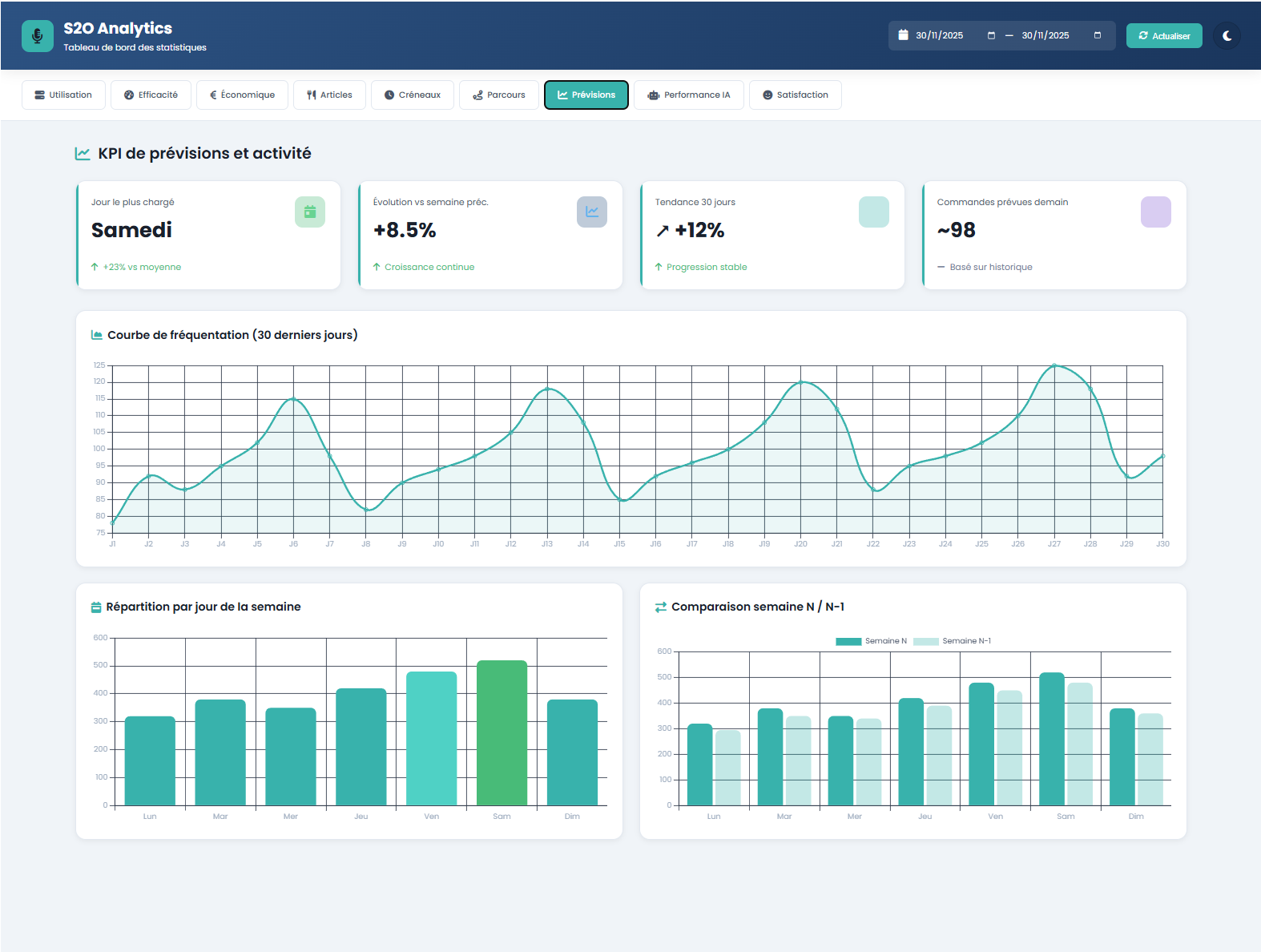 s2o Analytics KPI Previsions